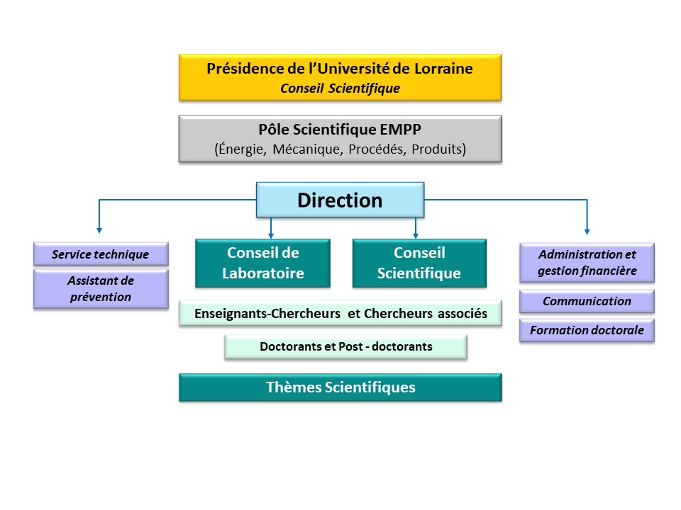 schema gouvernance labo