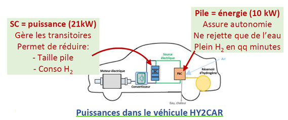 vehicule hy2car