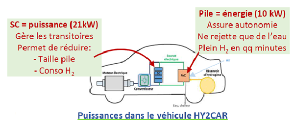 Prototype Véhicule électrique hybridé Piles à Combustible