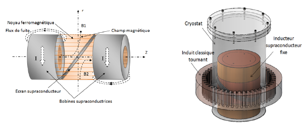 Moteur supraconducteur à barrière de flux